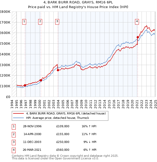 4, BARK BURR ROAD, GRAYS, RM16 6PL: Price paid vs HM Land Registry's House Price Index