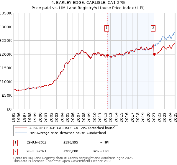 4, BARLEY EDGE, CARLISLE, CA1 2PG: Price paid vs HM Land Registry's House Price Index