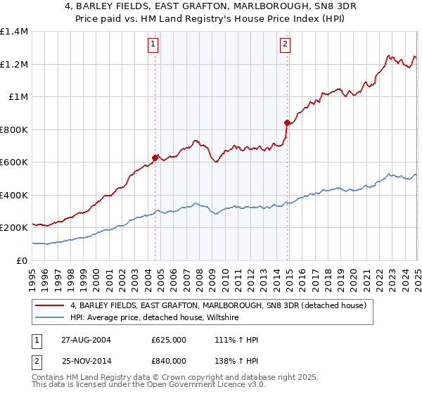 4, BARLEY FIELDS, EAST GRAFTON, MARLBOROUGH, SN8 3DR: Price paid vs HM Land Registry's House Price Index