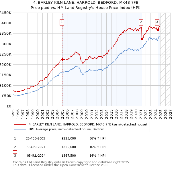 4, BARLEY KILN LANE, HARROLD, BEDFORD, MK43 7FB: Price paid vs HM Land Registry's House Price Index