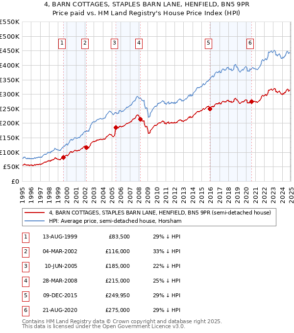 4, BARN COTTAGES, STAPLES BARN LANE, HENFIELD, BN5 9PR: Price paid vs HM Land Registry's House Price Index