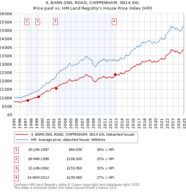 4, BARN OWL ROAD, CHIPPENHAM, SN14 6XL: Price paid vs HM Land Registry's House Price Index