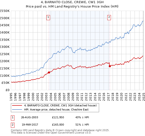 4, BARNATO CLOSE, CREWE, CW1 3GH: Price paid vs HM Land Registry's House Price Index