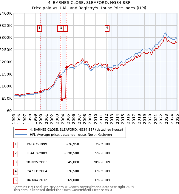 4, BARNES CLOSE, SLEAFORD, NG34 8BF: Price paid vs HM Land Registry's House Price Index