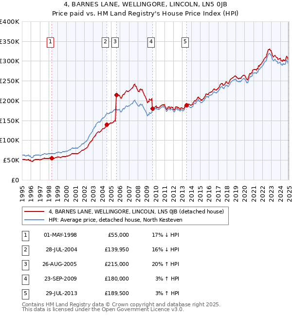 4, BARNES LANE, WELLINGORE, LINCOLN, LN5 0JB: Price paid vs HM Land Registry's House Price Index