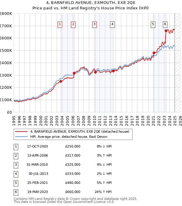 4, BARNFIELD AVENUE, EXMOUTH, EX8 2QE: Price paid vs HM Land Registry's House Price Index