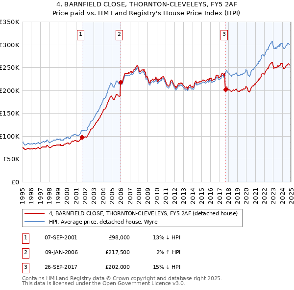4, BARNFIELD CLOSE, THORNTON-CLEVELEYS, FY5 2AF: Price paid vs HM Land Registry's House Price Index
