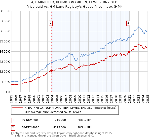 4, BARNFIELD, PLUMPTON GREEN, LEWES, BN7 3ED: Price paid vs HM Land Registry's House Price Index