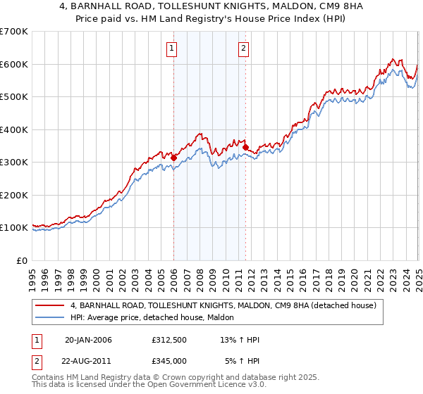 4, BARNHALL ROAD, TOLLESHUNT KNIGHTS, MALDON, CM9 8HA: Price paid vs HM Land Registry's House Price Index