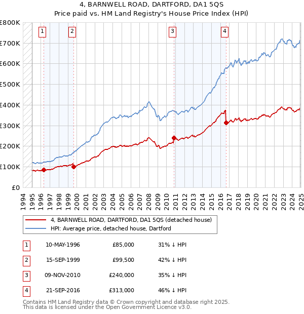 4, BARNWELL ROAD, DARTFORD, DA1 5QS: Price paid vs HM Land Registry's House Price Index