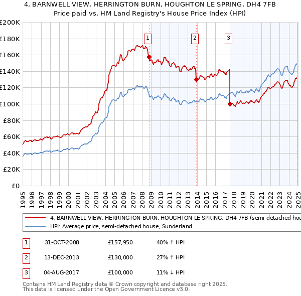 4, BARNWELL VIEW, HERRINGTON BURN, HOUGHTON LE SPRING, DH4 7FB: Price paid vs HM Land Registry's House Price Index