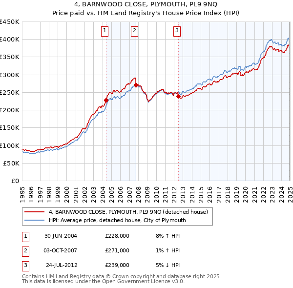 4, BARNWOOD CLOSE, PLYMOUTH, PL9 9NQ: Price paid vs HM Land Registry's House Price Index