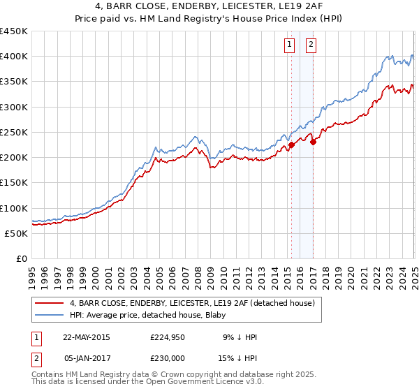 4, BARR CLOSE, ENDERBY, LEICESTER, LE19 2AF: Price paid vs HM Land Registry's House Price Index