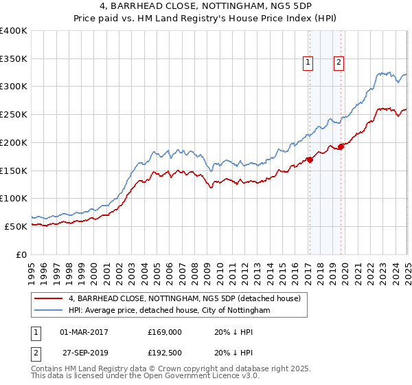 4, BARRHEAD CLOSE, NOTTINGHAM, NG5 5DP: Price paid vs HM Land Registry's House Price Index