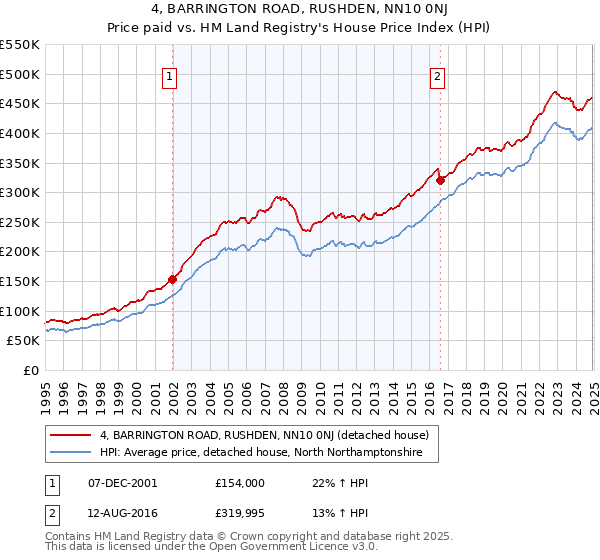 4, BARRINGTON ROAD, RUSHDEN, NN10 0NJ: Price paid vs HM Land Registry's House Price Index