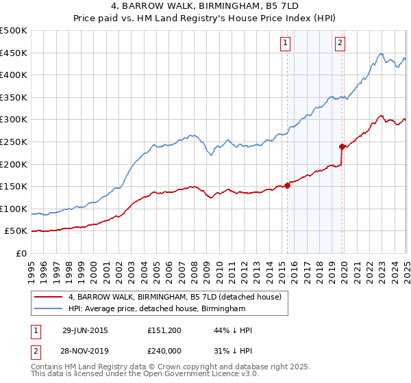 4, BARROW WALK, BIRMINGHAM, B5 7LD: Price paid vs HM Land Registry's House Price Index