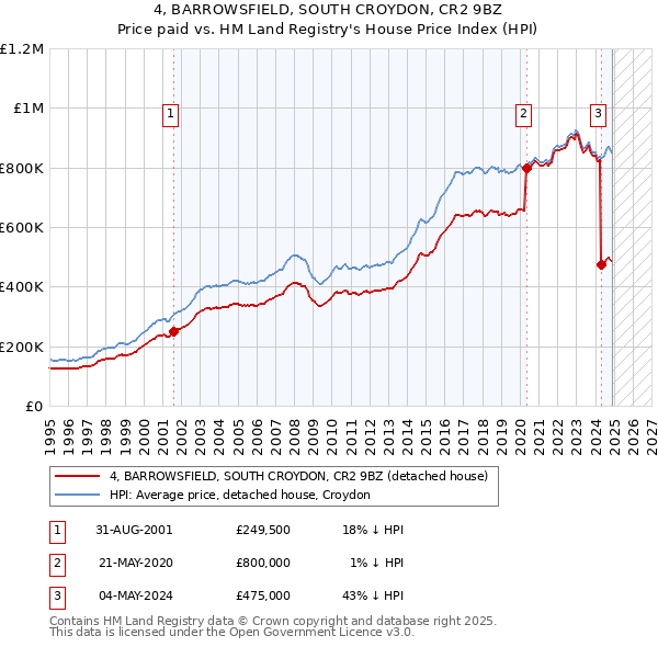 4, BARROWSFIELD, SOUTH CROYDON, CR2 9BZ: Price paid vs HM Land Registry's House Price Index