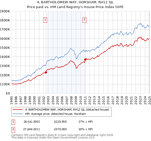4, BARTHOLOMEW WAY, HORSHAM, RH12 5JL: Price paid vs HM Land Registry's House Price Index