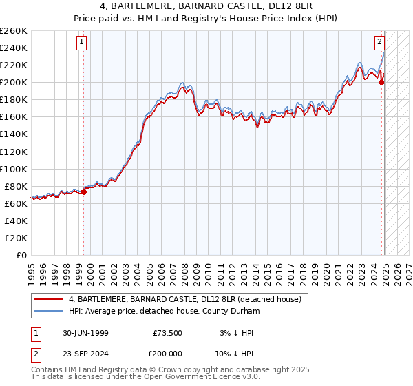 4, BARTLEMERE, BARNARD CASTLE, DL12 8LR: Price paid vs HM Land Registry's House Price Index