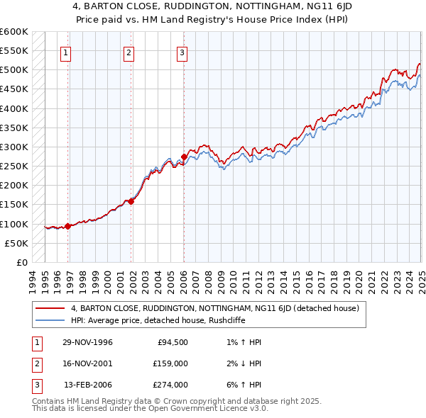 4, BARTON CLOSE, RUDDINGTON, NOTTINGHAM, NG11 6JD: Price paid vs HM Land Registry's House Price Index