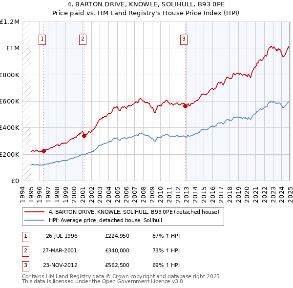 4, BARTON DRIVE, KNOWLE, SOLIHULL, B93 0PE: Price paid vs HM Land Registry's House Price Index