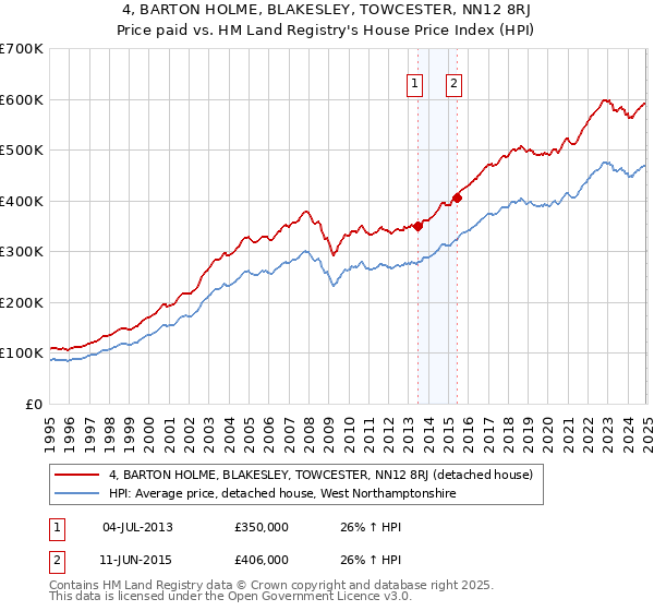 4, BARTON HOLME, BLAKESLEY, TOWCESTER, NN12 8RJ: Price paid vs HM Land Registry's House Price Index