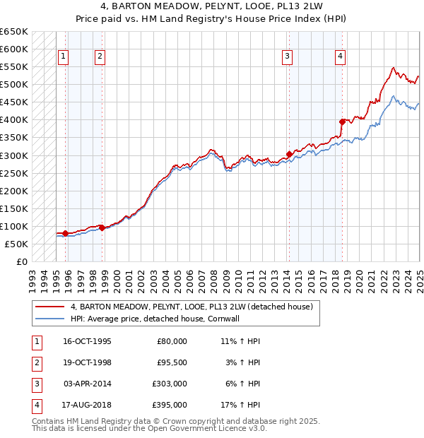 4, BARTON MEADOW, PELYNT, LOOE, PL13 2LW: Price paid vs HM Land Registry's House Price Index