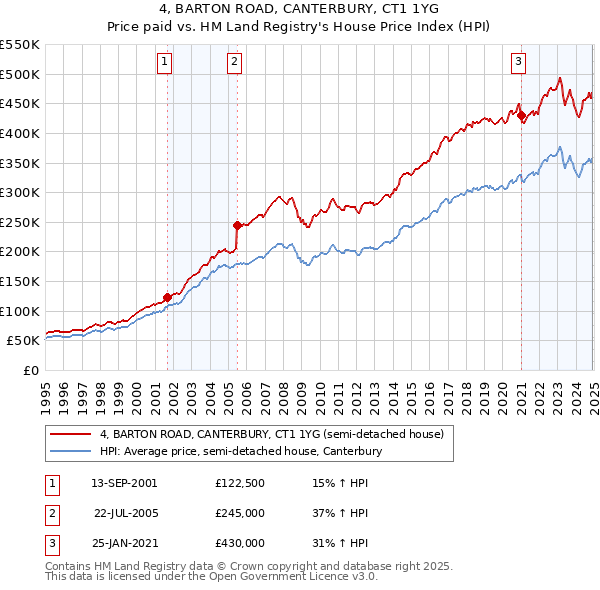 4, BARTON ROAD, CANTERBURY, CT1 1YG: Price paid vs HM Land Registry's House Price Index