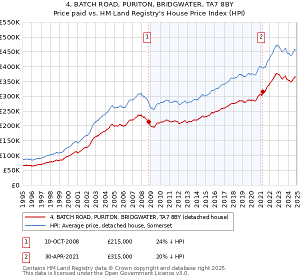 4, BATCH ROAD, PURITON, BRIDGWATER, TA7 8BY: Price paid vs HM Land Registry's House Price Index