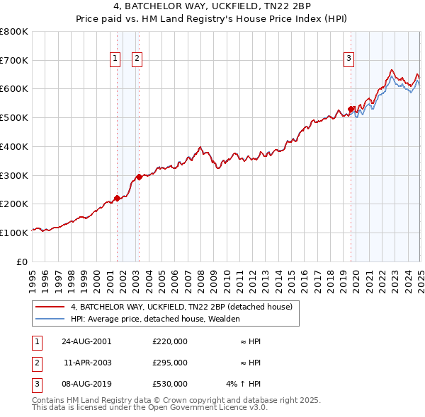 4, BATCHELOR WAY, UCKFIELD, TN22 2BP: Price paid vs HM Land Registry's House Price Index