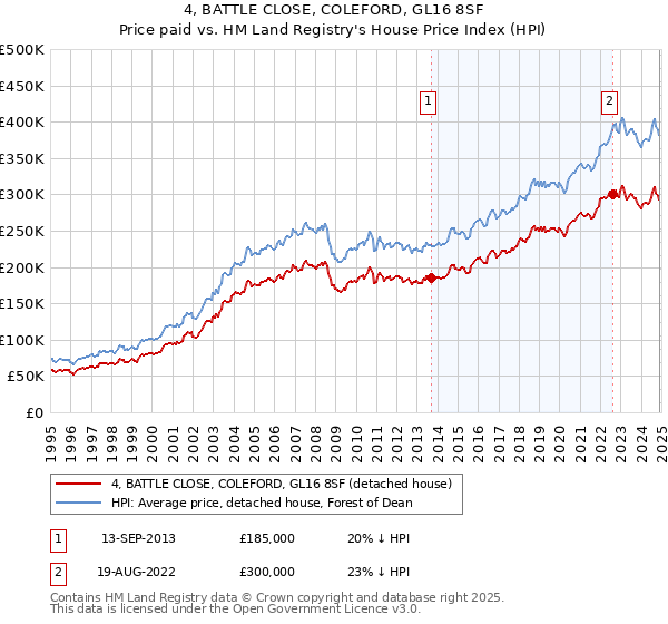 4, BATTLE CLOSE, COLEFORD, GL16 8SF: Price paid vs HM Land Registry's House Price Index