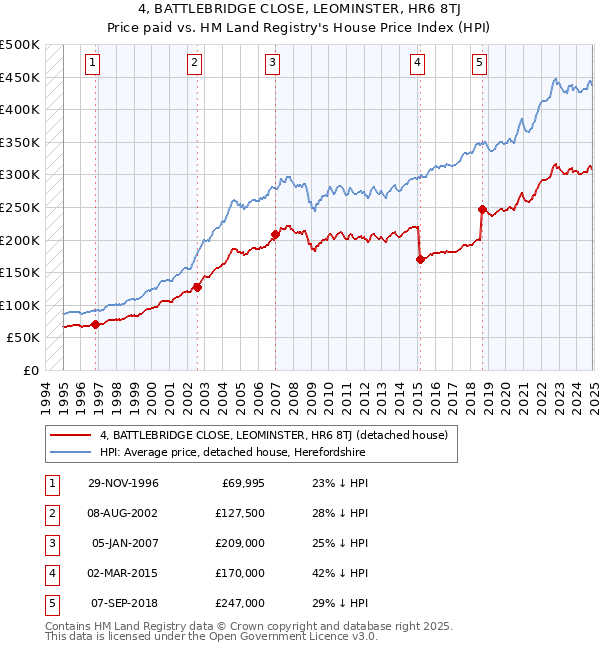 4, BATTLEBRIDGE CLOSE, LEOMINSTER, HR6 8TJ: Price paid vs HM Land Registry's House Price Index