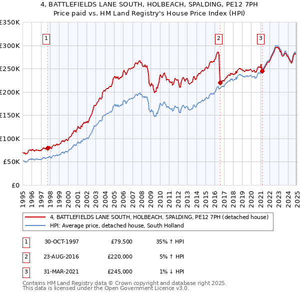 4, BATTLEFIELDS LANE SOUTH, HOLBEACH, SPALDING, PE12 7PH: Price paid vs HM Land Registry's House Price Index