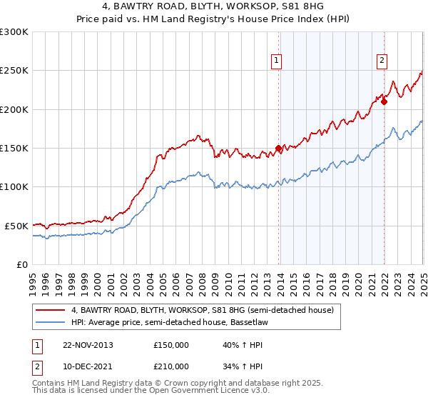 4, BAWTRY ROAD, BLYTH, WORKSOP, S81 8HG: Price paid vs HM Land Registry's House Price Index