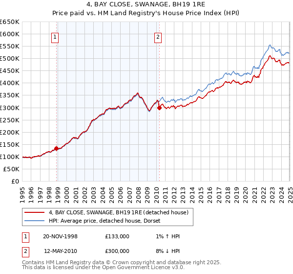 4, BAY CLOSE, SWANAGE, BH19 1RE: Price paid vs HM Land Registry's House Price Index