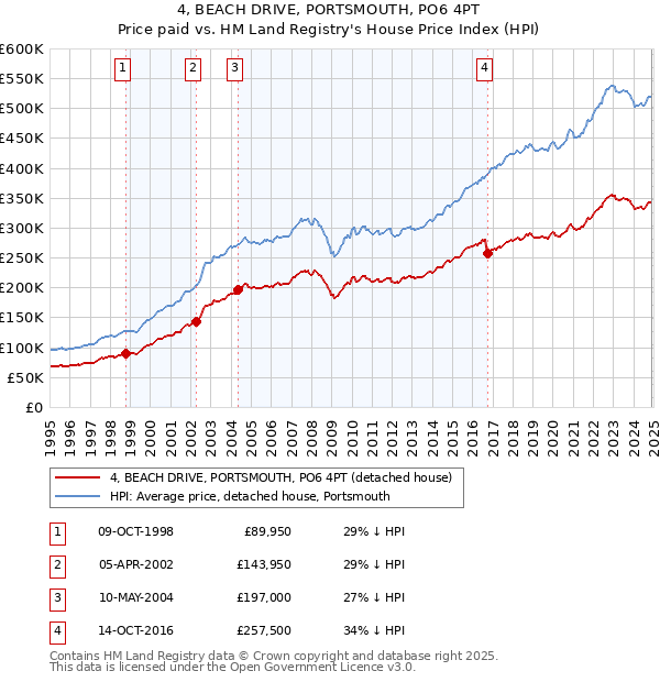 4, BEACH DRIVE, PORTSMOUTH, PO6 4PT: Price paid vs HM Land Registry's House Price Index