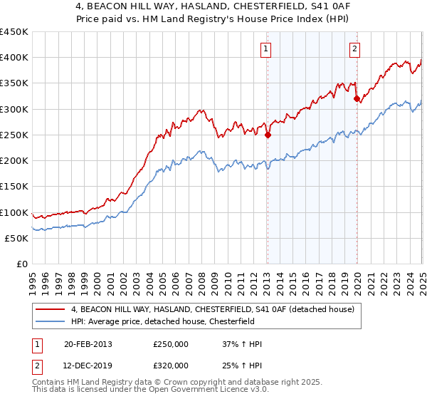 4, BEACON HILL WAY, HASLAND, CHESTERFIELD, S41 0AF: Price paid vs HM Land Registry's House Price Index