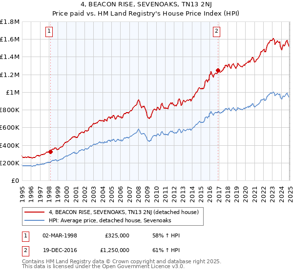 4, BEACON RISE, SEVENOAKS, TN13 2NJ: Price paid vs HM Land Registry's House Price Index