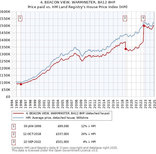 4, BEACON VIEW, WARMINSTER, BA12 8HP: Price paid vs HM Land Registry's House Price Index
