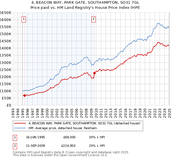 4, BEACON WAY, PARK GATE, SOUTHAMPTON, SO31 7GL: Price paid vs HM Land Registry's House Price Index