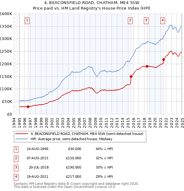 4, BEACONSFIELD ROAD, CHATHAM, ME4 5SW: Price paid vs HM Land Registry's House Price Index