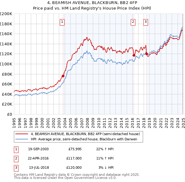 4, BEAMISH AVENUE, BLACKBURN, BB2 4FP: Price paid vs HM Land Registry's House Price Index