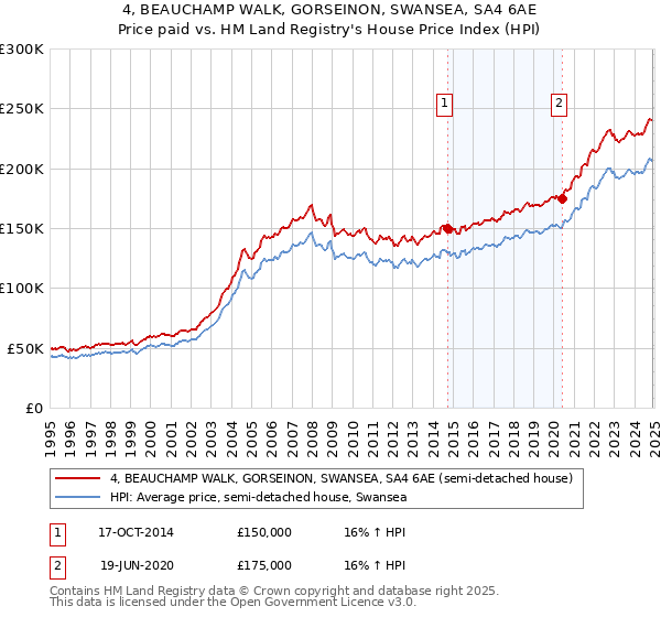 4, BEAUCHAMP WALK, GORSEINON, SWANSEA, SA4 6AE: Price paid vs HM Land Registry's House Price Index