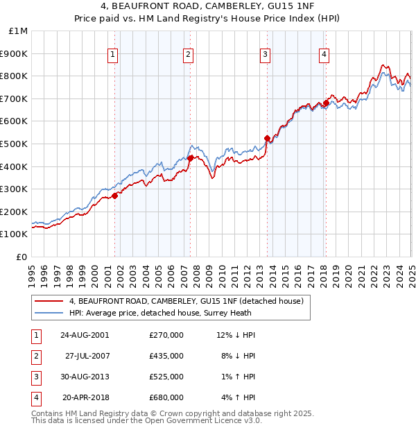 4, BEAUFRONT ROAD, CAMBERLEY, GU15 1NF: Price paid vs HM Land Registry's House Price Index
