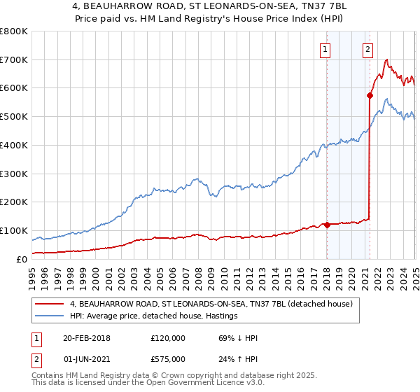 4, BEAUHARROW ROAD, ST LEONARDS-ON-SEA, TN37 7BL: Price paid vs HM Land Registry's House Price Index