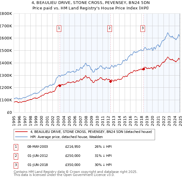 4, BEAULIEU DRIVE, STONE CROSS, PEVENSEY, BN24 5DN: Price paid vs HM Land Registry's House Price Index