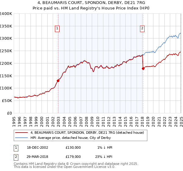 4, BEAUMARIS COURT, SPONDON, DERBY, DE21 7RG: Price paid vs HM Land Registry's House Price Index