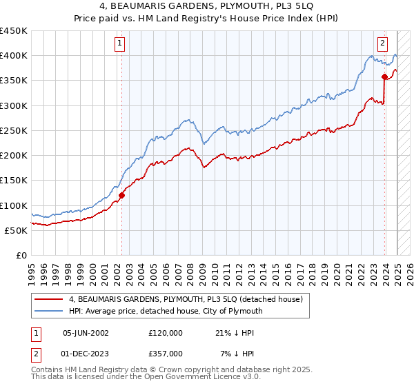 4, BEAUMARIS GARDENS, PLYMOUTH, PL3 5LQ: Price paid vs HM Land Registry's House Price Index