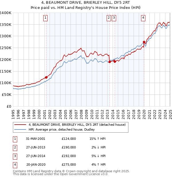 4, BEAUMONT DRIVE, BRIERLEY HILL, DY5 2RT: Price paid vs HM Land Registry's House Price Index