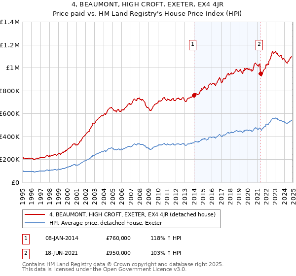 4, BEAUMONT, HIGH CROFT, EXETER, EX4 4JR: Price paid vs HM Land Registry's House Price Index